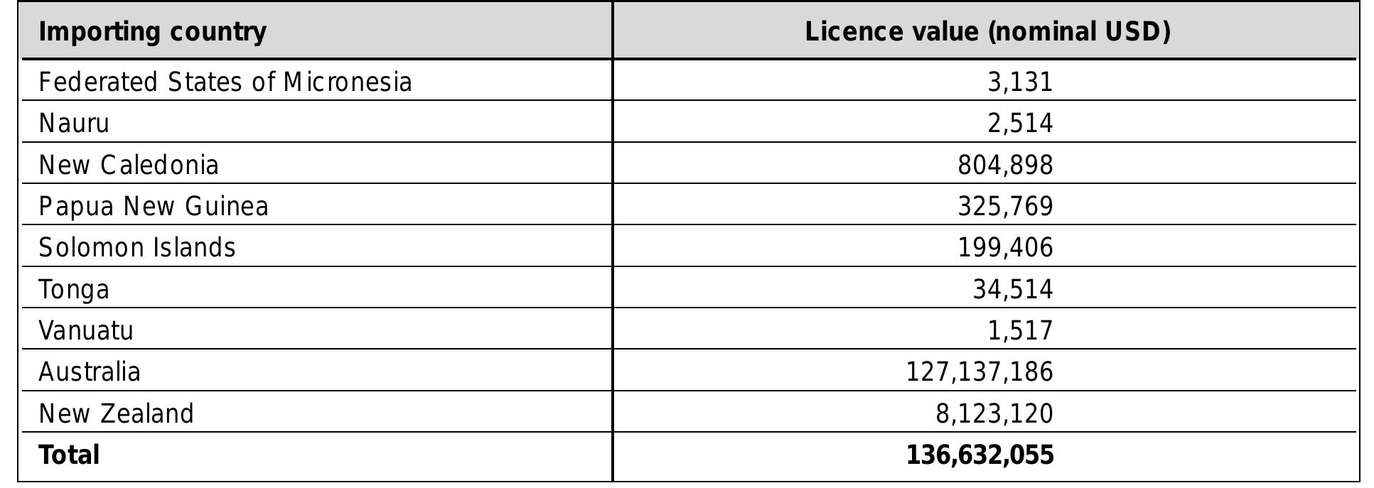 Source: Federation of American Scientists (2002)  Table 2.1. US small arms and ammunition export licence approvals, Pacific, 1998-2000 