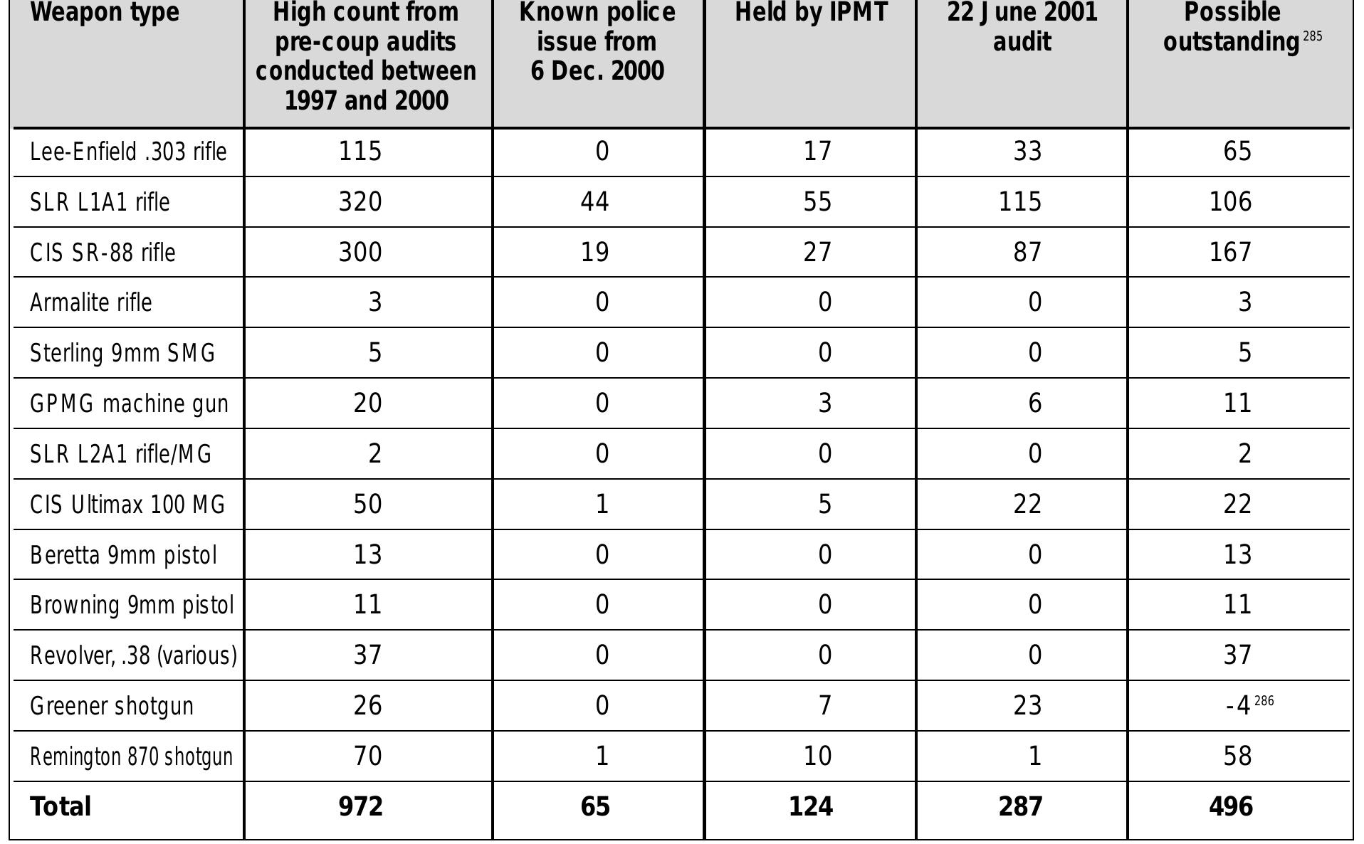Source: Solomon Islands IPMT, J uly 2001  Table 5.5. Estimation of missing high-powered police firearms at 22 J une 2001 