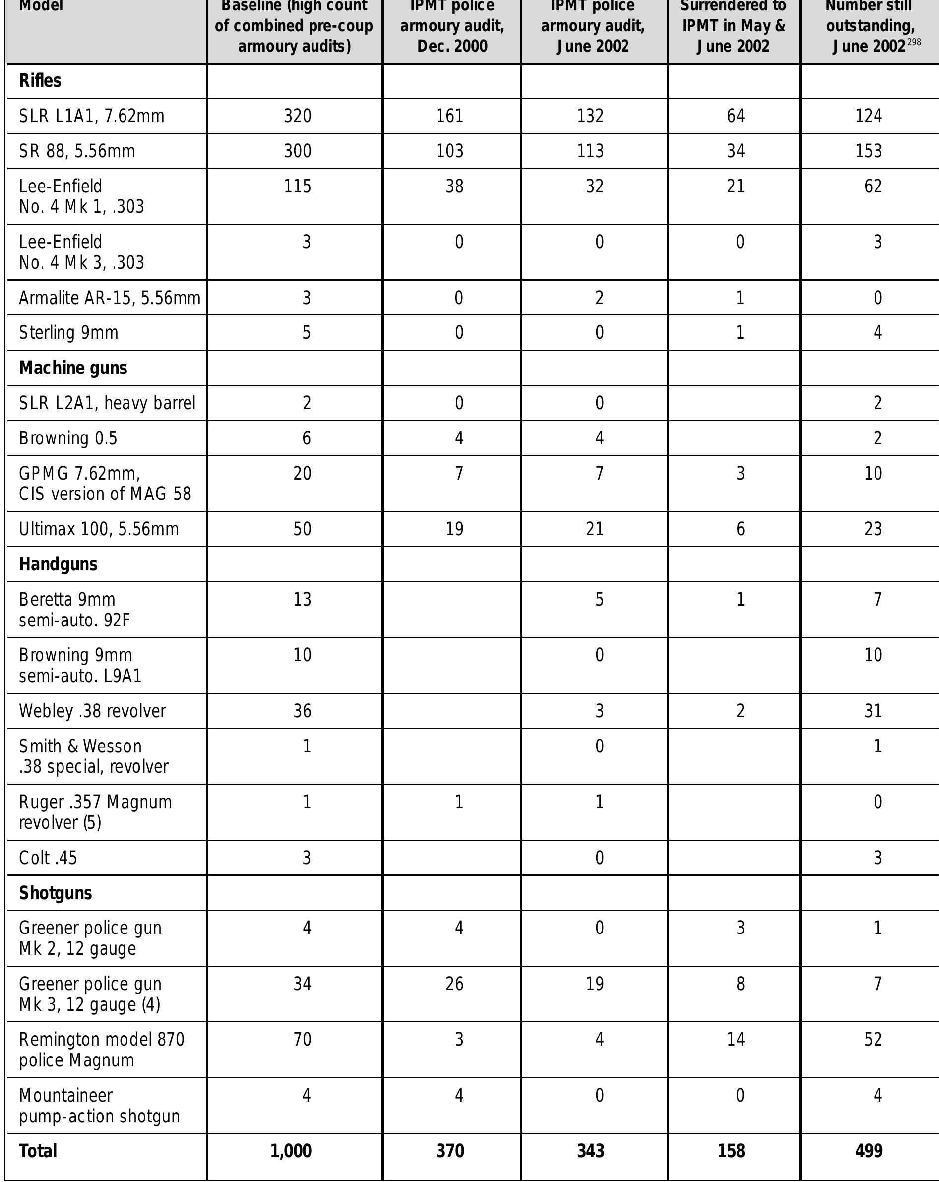 Source: Solomon Islands IPMT, J uly 2002 