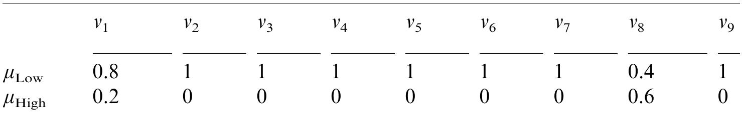 This completes the fuzzification phase (the ‘fuzzifier’ unit of Fig. 2). Having computed these membership values, the inference engine (Fig. 2) can now go on to compute the so-called truth value of each rule. This truth value is computed by applying the fuzzy ‘and’ operator (Section 1.2) to combine the antecedent clauses (the membership values) in a fuzzy manner; this results in the output truth value, namely, a continuous value which represents the rule’s degree of activation. Thus, a rule is not merely either activated or not, but in fact is activated to a certain degree represented by a value between 0 and 1. In our example, the rule activation values are as follows (remember that we ‘chucked out’ rule 2, since it was found to never fire):  The membership value of each variable is then computed in accordance with the (evolved) database of Fig. 7: 