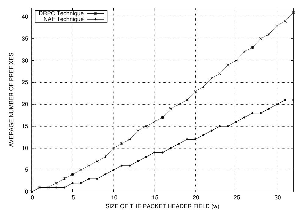 Figure 2. The NAF expansion technique vs the standard direct range-to-prefix conversion technique (DRPC): conversion of arbitrary w-bit ranges. 