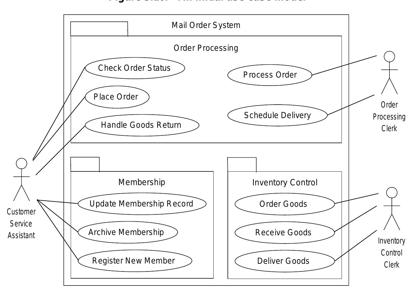 Step 4: Create Initial Use Case Diagram 