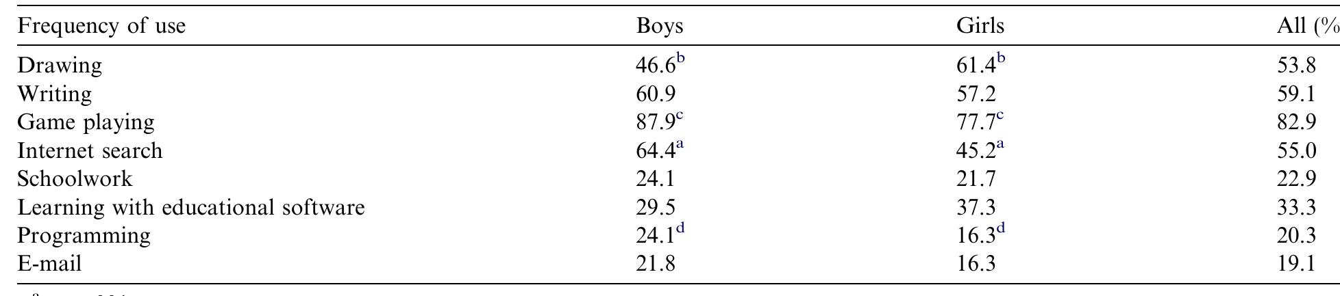 Students’ type of computer activity outside school by gender 