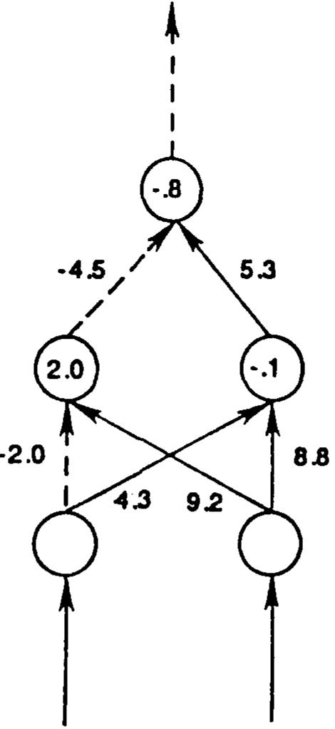 FIGURE 5. A network at a tocal minimum for the exclusive-or problem. The dated lines indicate negative weights. Note that whenever the right-most input unit is on it tums on bork hidden units. The weights connecting the hiddea units to the output are arranged so that when both hidden units are on, the output unit gets a net input of zero. This feads to an output value of 0.5. In the other cases the network provides the correct answer. 