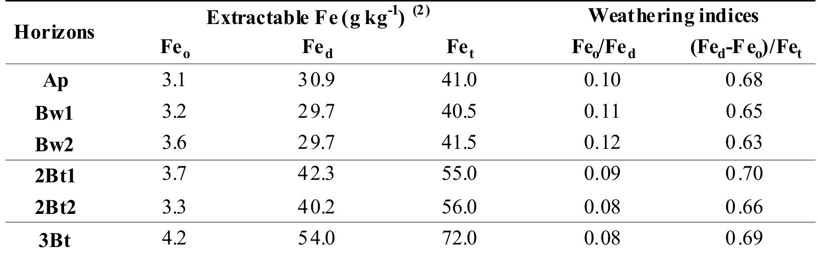 CLAY MINERALOGY OF <2mm FRACTION 
