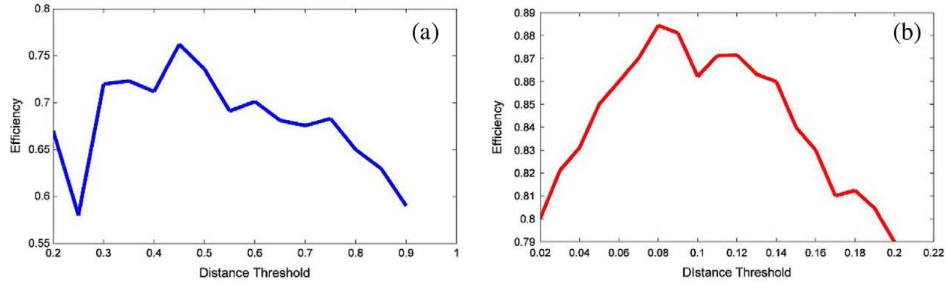Fig. 4. The average efficiency for all the classes based on the distance threshold of the spatial module (a) for the original implementation and (b) for the proposed method.  In this section the proposed method is evaluated. The network described by George and Jaros (2007) has been implemented for benchmarking against the optimized HTM. The two different net- works complied to the same tree-shaped structure, ensuring thus the comparability of the experimental results. In both versions of the HTM, respective 4-level networks were implemented (v= 4). The node placed on the top of the hierarchy is the classification one with input images of size 32 by 32 pixels. Thus, each node in level 0 receives patches of 4 by 4 pixels, which are then reshaped to the input vectors. For the experimental validation the ETH-80 