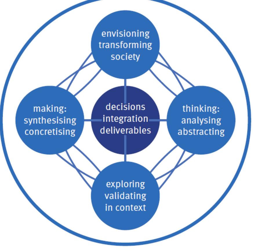 C. Hummels, D. Vinke, J. Frens, and J. Hu, “Competency-centered Education for Designing Interactive and Intelligent Product: Creation and Design, vol. 13, no. 2, pp. 4-17, 2011.  The first drive is information gathering to direct the design decisions through the designer’s vision (top circle). We stimulate the development of innovative solutions to transform the behavior and experience of users and society as a whole. Therefore we encourage students to create a vision on transformation from our current reality to a new reality through an interactive/intelligent system. We encourage students to search for innovative solutions that are meaningful and valuable for users and our society. In the beginning of the project this vision might still be small and captured implicitly in the project brief. During the process, the vision car be developed and sharpened. Competency area Social Cultural Awareness has a natural inclination towards this activity, which doesn’t mean that this activity isn’t important for the other competency areas, or that the other activities are not important for Social Cultural Awareness. 