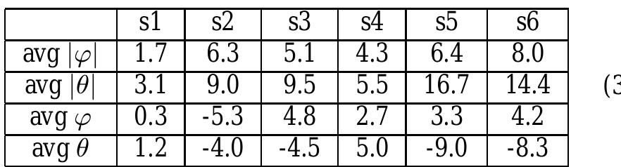 Localization in azimuth is generally better than in elevation. In addition, for all subjects bias accounts for at least half of the error, and may be removed with a better pointing mechanism, For subjects 2, 3 and 4 bias accounts for almost all of the localization errorin azimuth. Subject 1 is the best localizer in both azimuth and elevation. Performance of subject 4 is also quite good. Subjects 5 and 6 perform poorly, but azimuth localization is still better than elevation. Errors are probably due to non-individualized HRTFs.  The test sessions were fairly short and involved calibration,  ing with the tracker transmitter) and the position of  the virtual source in the same way that they looked during calibration (e.g., point with their forehead).  raining and measurement. For calibration, subjects were asked to look at the source placed at a known spatial location (coincid-  the sensor on  the subject's head was adjusted to read 0° of azimuth and ele- vation. Then, the sound was presented at random position, with p € [—90,90],@ € [—45, 45]. Subjects were asked to “look” at  at the source For training  feedback, the program constantly outputs the current bearing of the virtual source; perfect pointing would correspond to y = 0,6 = 0. During test sessions, 20 random positions are presented. The sub- ject points at the perceived sound location and on localization hits the button. The localization error is recorded and the next source  is presented. Results are summarized in the table below. 