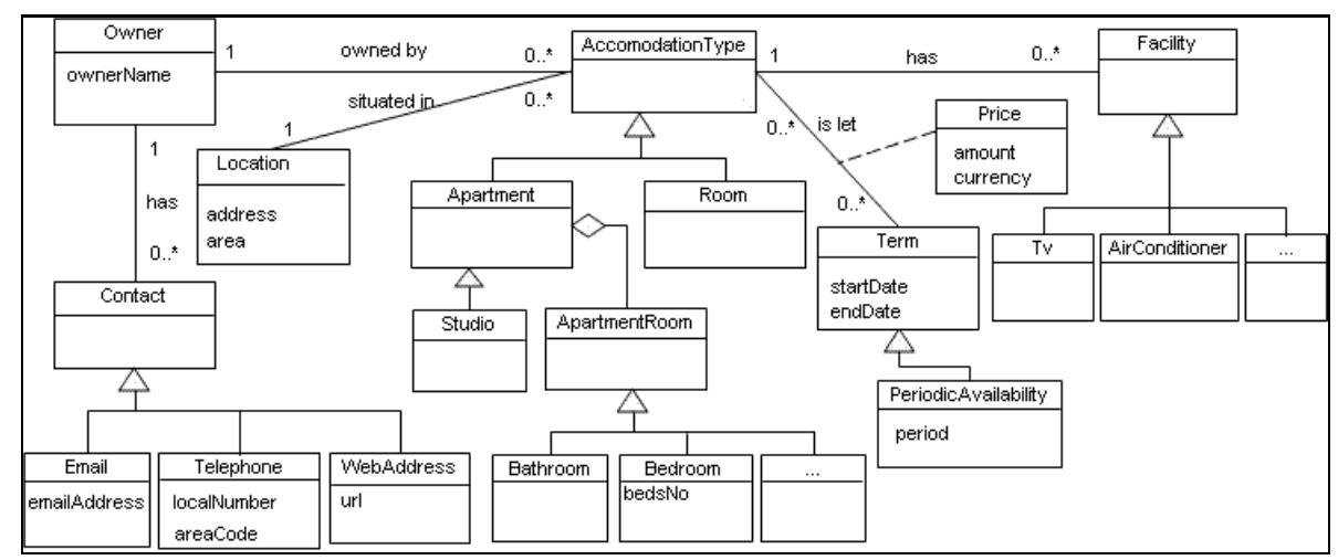 Figure 5-2. Conceptual model for accommodation ads  To annotate these ads, we designed a conceptual model which represents the information needs of a tourist, provided in Figure 5-2. 