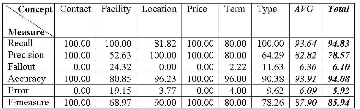 Table 6-8. Evaluating system annotation on the annotation on which both humans agreed (10 ads) 