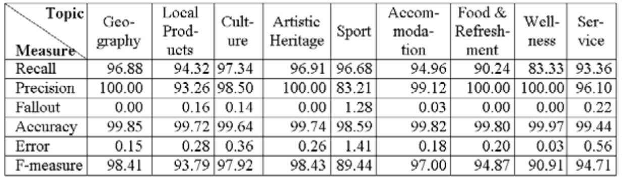 Table 6-13. Evaluating system annotation vs. human Annotator | as as- sisted by the tool 