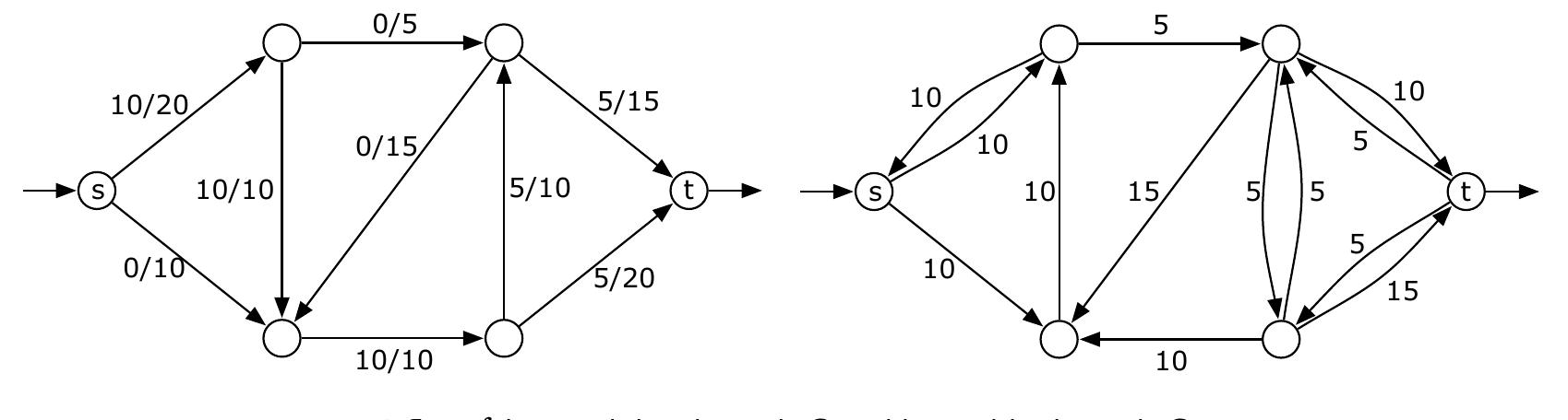 The residual graph G; = (V,E;), where E; is the set of edges whose non-zero residual capacity is positive.  In the last lecture, we proved the Max-flow Min-cut Theorem: In any weighted directed graph network he value of the maximum (s, t )-flow is equal to the capacity of the minimum (s, t)-cut. The proof of the heorem is constructive. If the residual graph contains a path from s to t, then we can increase the flow y the minimum capacity of the edges on this path, so we must not have the maximum flow. Otherwise ye can define a cut (S, T) whose capacity is the same as the flow f, such that every edge from S to T is  aturated and every edge from T to S is empty, which implies that f is a maximum flow and (S, T) is a ninimum cut. 