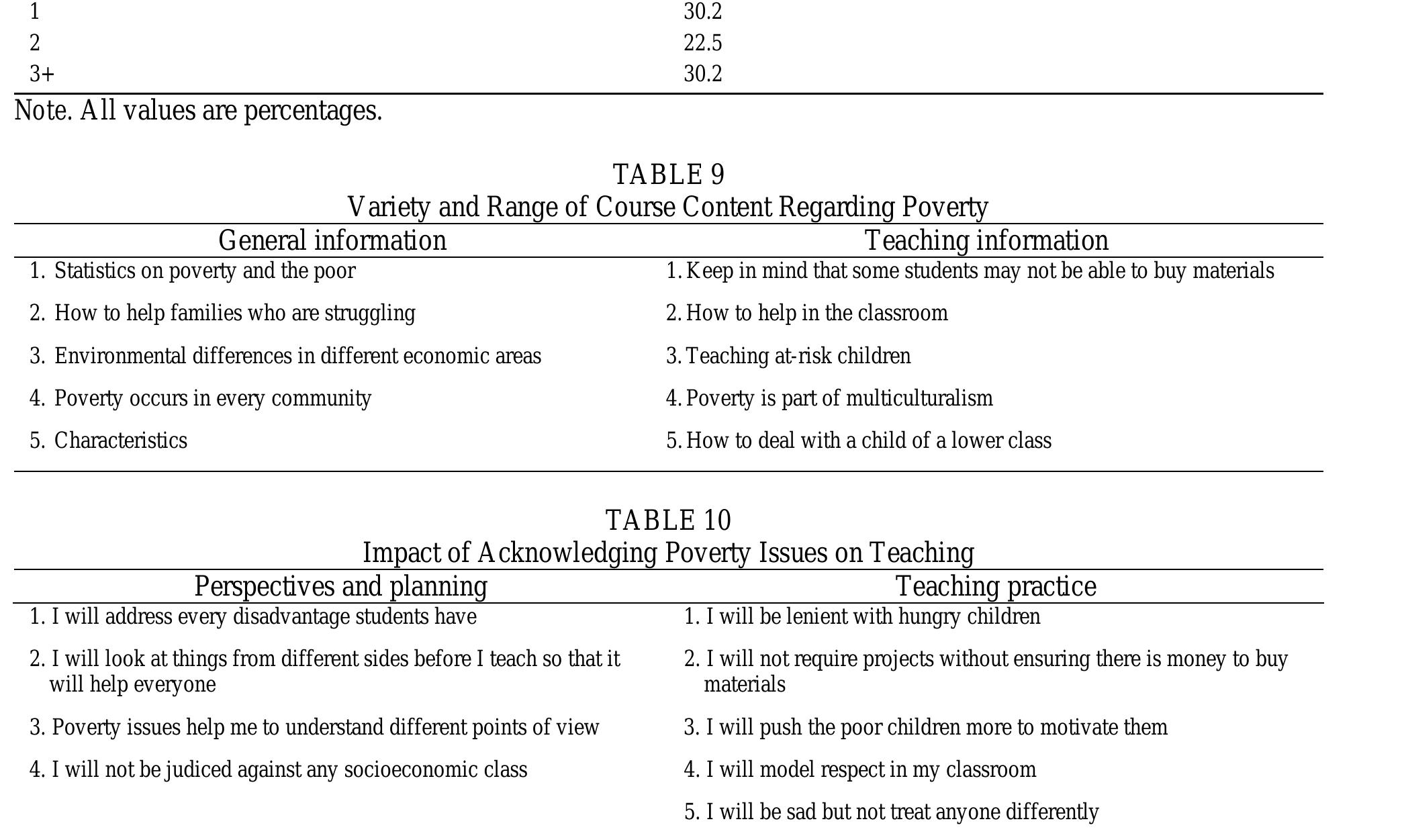 Number of University Courses Conceming Poverty Taken by Students  
