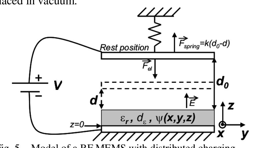 Using Gauss' law and assuming the electric field is everywhere aligned with the z-axis, F, is given by 