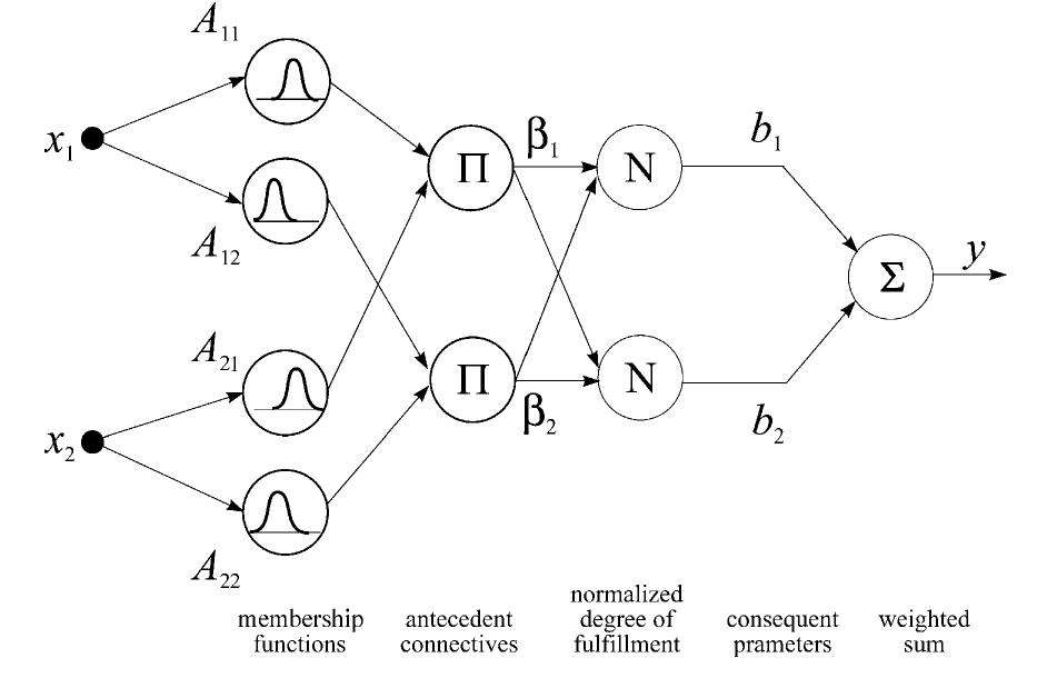 Fig. 6. An example of a zero-order TS fuzzy model with two rules represented as a neuro-fuzzy network. 