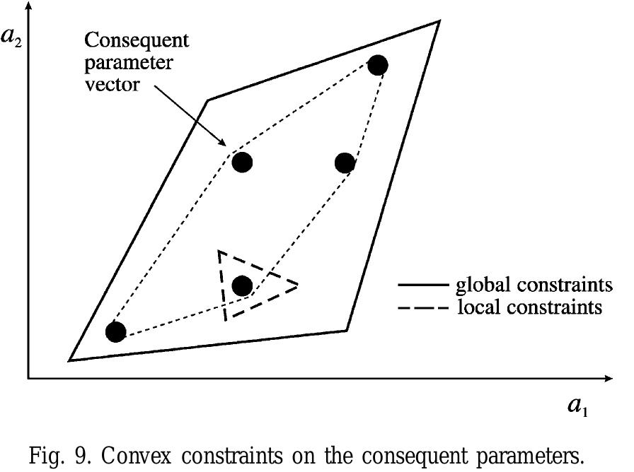 with input-dependent ‘parameters’ a(x), b(x) which are con- vex linear combinations of the individual consequent param- eters a; and bj, i.e.: 