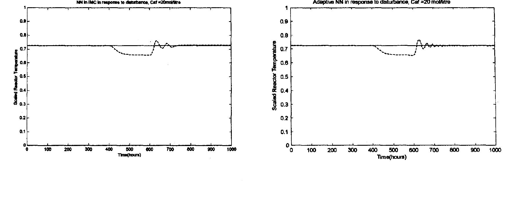 Fig 4: IMC and Adaptive NN Load Disturbance Rejection in Feed Concentration, Cy (25 mol/litre>20 mol/litre) 