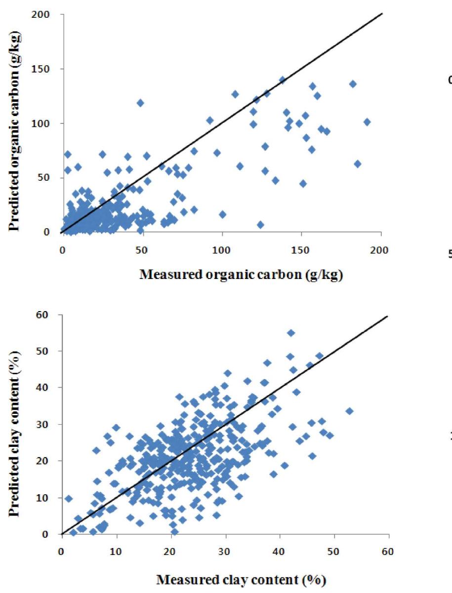 Figure 1. Scatter plot of recently measured and predicted organic carbon (above) and clay content (bottom) from 0 to 15~60 cm. 