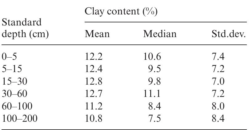Table 2. Clay content distribution at different soil depth. 