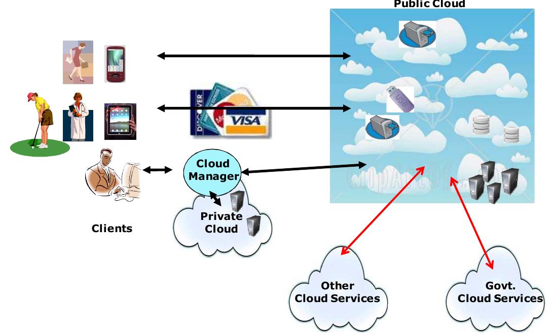 Figure 1. Subscription-Oriented Cloud Services.  The next computing paradigm is envisioned to be ] — the offering of computing services  utility computing [4  whenever users need them, thus transforming compu services to more commoditized utilities, similar to o er, electricity, gas, and telephony. With this new outsourcing service model, users no longer have to  utilities such as wa  invest heavily on infrastructure, and  or maintain their own compu  ing her  ing  are not constrained to specific  computing service providers. Instead, they just have to for what they use whenever they want by outsourcing jobs  to dedicated compu  ing service providers.  pay  Since users pay for using services, they want to define and expect their service needs to be delivered by computing service providers. Recently, yet another new computing paradigm called Cloud computing has emerged [35]. In Cloud computing, computing infrastructure and services should always be available on computing servers (which are distributed among all continents) such that companies are able to access their business services and applications anywhere in the world whenever they need to (Figure 1). Hence, Cloud computing can be classified as a new paradigm for dynamic creation of the next-generation data 