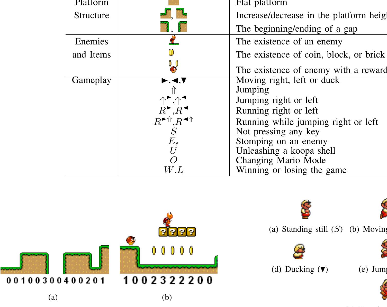 Fig. 4. Snapshot from a level and the corresponding platform structure  sequence representation, P (a), and enemies and items sequence represen- tation, I (b). 