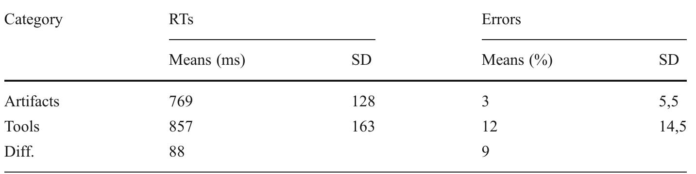 SD standard deviations  Table 1 Mean RTs and percentage of error according to condition 