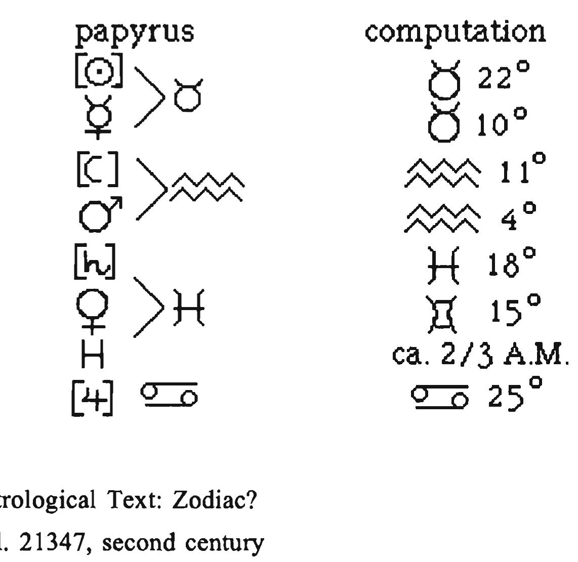 The papyrus has been pieced together from numerous sma fragments so that at present there are three more or less contig ous larger fragments (10 x 8.5, 5.3 x 1.8, 4.7 x 1.5 cm.) and thre smaller fragments (all ca. 1.5 x 1.5 cm.).  For a discussion of the unusual rulings on this papyrus see L Horak, Jiluminierte Papyri, Pergamente und Papiere Il (Vienns forthcoming).  The writing te ernkinoly cimilar ta that af the Rerlin actrannm;:  The positions of Helios and Taurus are confirmed by the fact that the Ascendant is in Pisces, indicating a birth taken place around 2 or 3 A.M. The system underlying the layout of this horoscope is that common to horoscopes written before 150 CE (cf. GH, p. 164), where the ar- rangement is Helios, Luna, Saturn, etc., Venus, Mercury. This arrangement is somewhat disturbed by the fact that several planets lie within one zodiacal sign. 