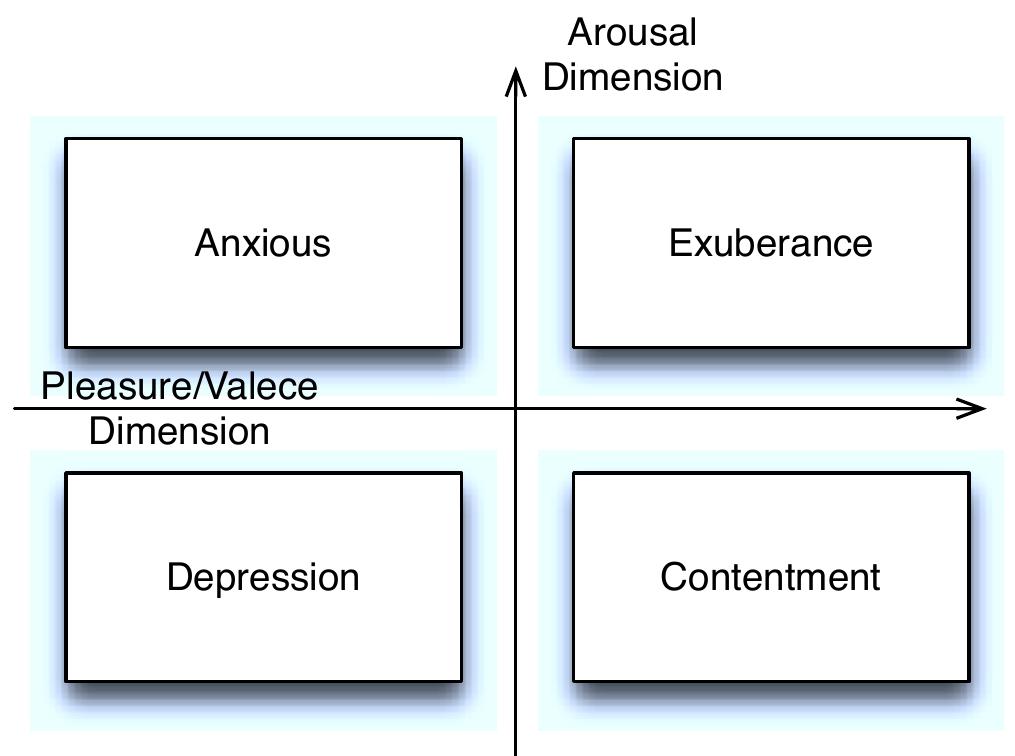 Figure 3: The AV plane with four emotions pre- sented as clusters 