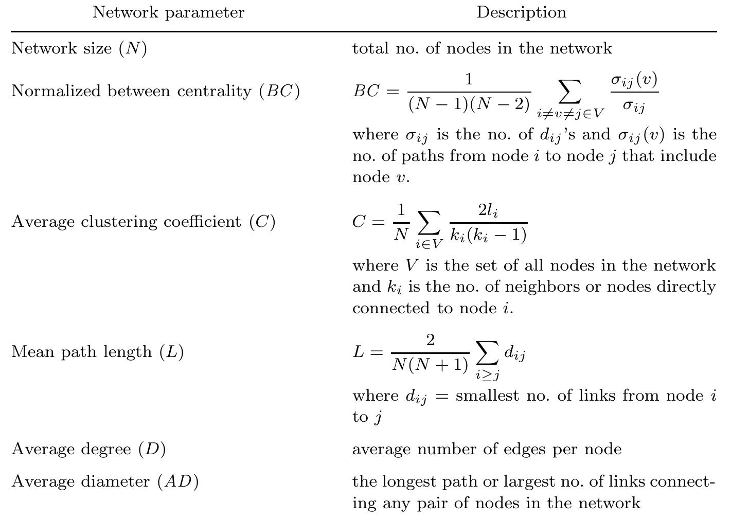 Table 1. Calculated network parameters and their description.  boundaries were not taken into account in determining the adjacent words. The last word of a sentence or paragraph is connected to the first word of the next sentence or paragraph. 