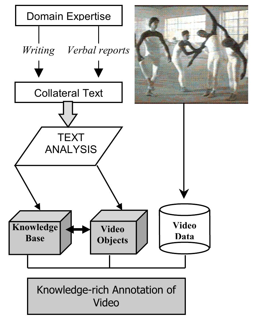 has been extended to implement a video object database, alongside text analysis modules. Collateral text is processed in order to semi-automate video annotation by generating video objects with reference to a knowledge-base, Fig. 2.  Fig. 2: The KAB Video Annotation Overview 