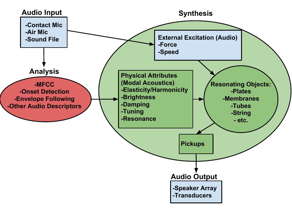 One way we have designed the continuous richness of potential computational response to non-schematized gesture is via an architecture that implements physical models coupled with acoustic sensing. (Figure 3 shows an example architecture which incorporates many fairly sophisticated sound analysis, mapping, and synthesis systems such as [6].) 