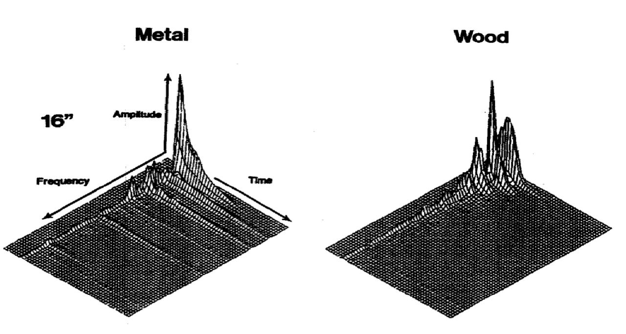 Figure 1: Sound Texture Extraction (Gaver, 1993, p 293). 