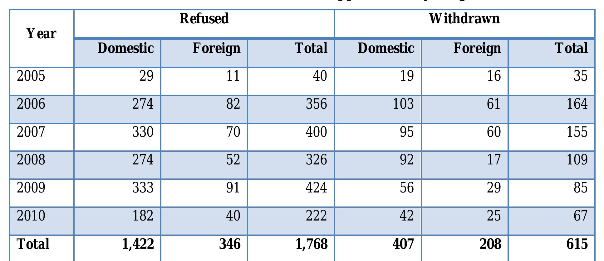 Source: Intellectual Property Office of the Philippines (IPOPHL)
Note: NS means ‘not specific.’

