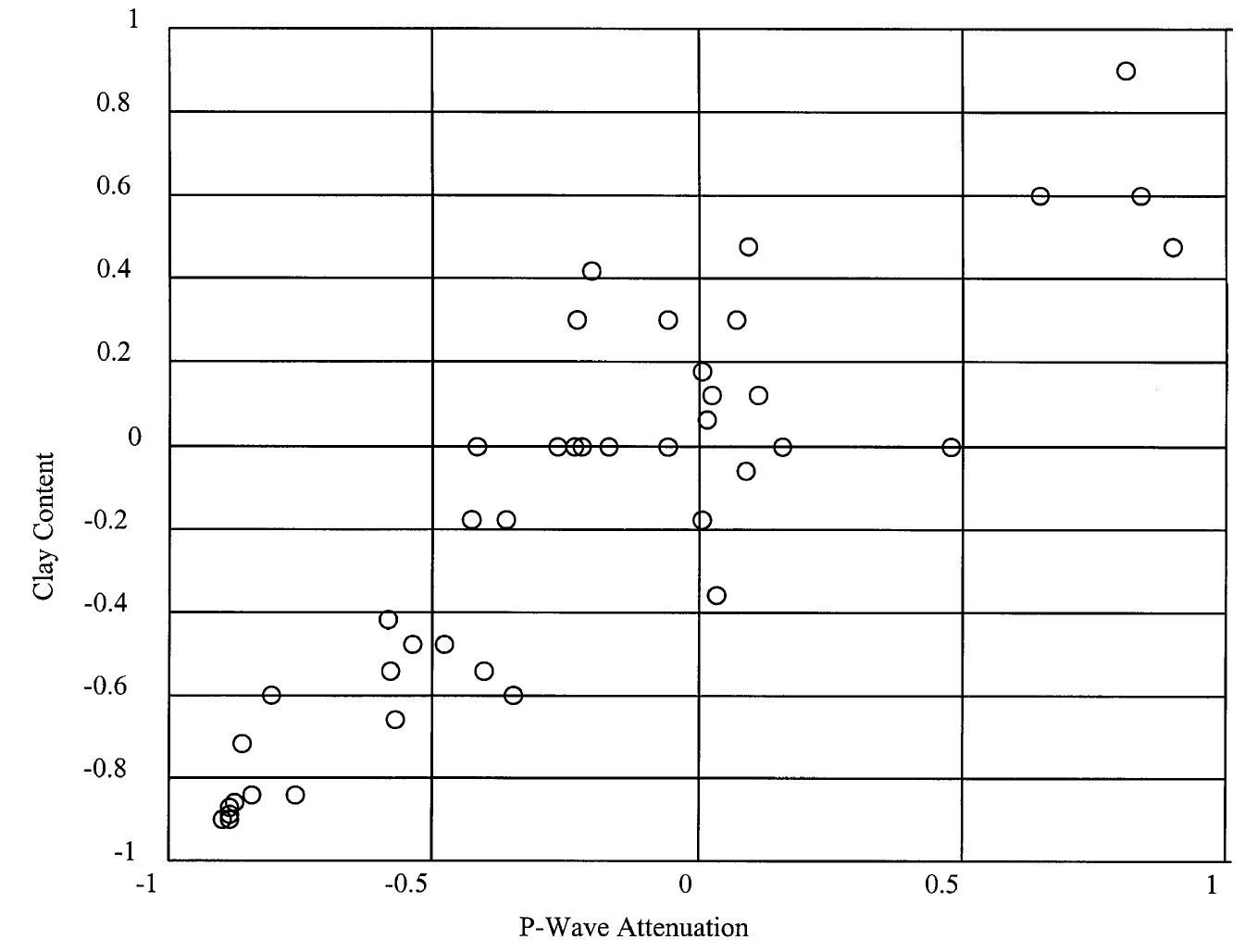 and Fig. 9a). In addition, eight rules were identified for prediction of permeability based on porosity, clay content, P-wave velocity, and P-wave attenuation (Fig. 9b). Ten rules were identified for prediction of permeability based on porosity, P-wave velocity, and P-wave attenuation (Fig. 9c). Finally, six rules were identified for prediction of permeability based on grain size, clay content, P-wave velocity, and P-wave attenuation (Fig. 9d). The neural network model shows very good performance for prediction of per- meability. In this situation, not only a nonlinear mapping and relationship was identified between porosity, grain size, clay content, P-wave velocity, and P-wave attenuation, and permeability; however, the rules existing between data were also identified. For this case study, our software clustered the pa- rameters as grain size, P-wave velocity /porosity (as confirmed by Fig. 10 since a clear linear relationship exists between these two variables), and P-wave attenuation /clay content (as it is confirmed by Fig. 11 since an approximate linear relationship exists between these two variables). In addition, using the rules extracted, it was shown that P-wave velocity is closely related to porosity and P-wave attenuation is  closely related to clay content. Boadu (1997) also indicated that the most influential rock parameter on the attenuation is the clay content. In addition, our software ranked the variables in the order grain size, p-wave velocity, p-wave attenuation and clay con- tent /porosity (since clay content and porosity can be predicted from p-wave velocity and p-wave attenua- tion). 