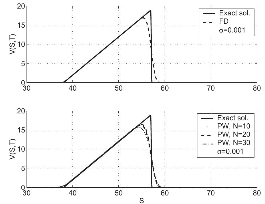 Fig. 2. Truncated call option value just before the first monitoring date t; = T. Parameters: L=0, K = 40, U=60, r=0.05, o=0.001, T=1. Th Numerical solutions are obtained by the fully-implicit finite difference scheme (FD), with AS = 0.2, At = 0.001, Sinax = 80 (the upper graphic) and mixe method (PW) with N = 10,20, 30, AS = 0.2, Sax = 80 (the lower graphic), according to (5.2), with R = 2.  
