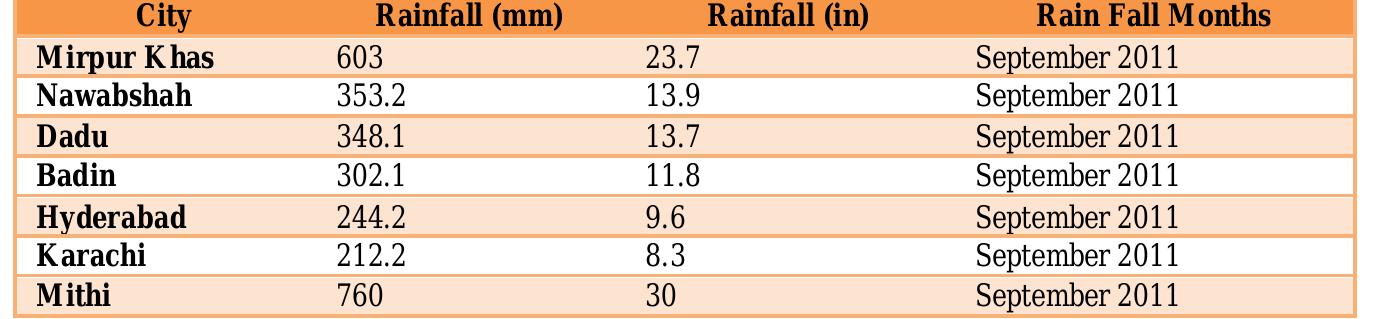 Table 2: Rain fall data collected by Pakistan Metrological department during 2011 in Sindh Pakistan  From the above mentioned data in the table, the heavy rainfall affected area is Mithi Capital of Tharparker District Sindh Pakistan. The designated area falls under the impact of Floods due to heavy rainfall as recorded in year 2011.Following are the detailed assessment of Floods as calculated by Pakistan Disaster Management A uthority Islamabad [34]. The Table 3 provides in deep detail about the impact of Floods in different districts of Sindh which causes heavy damages including causalities, economic and assets damages according to PDMAs data recoded by the official authorities. 