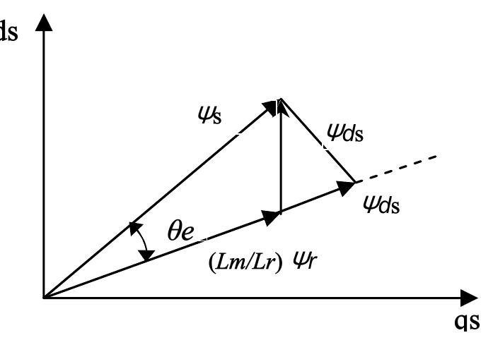 Figure 1: Stator and rotor flux-linkage space vectors  Where Ge is the angle between the stator and rotor flux linkage space vectors, as shown in Fig.1. 