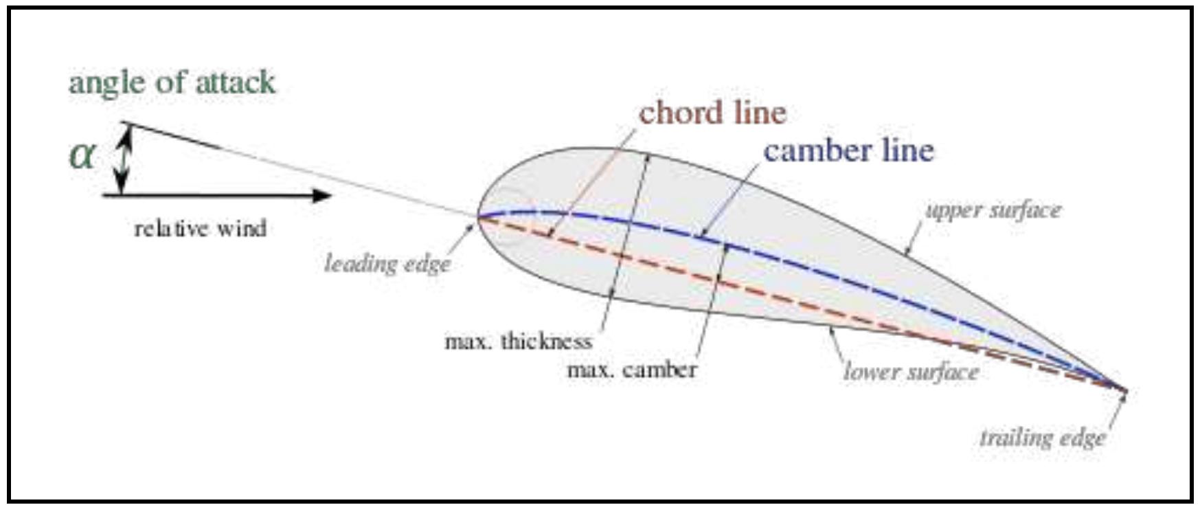 Figure 1. 2 Blade Nomenclatures to Understand the Profile Physics [3]  Hence the rear stage develops a significantly lower pressure ratio than the first stage.  must decrease, thus implying a progressive reduction in stage pressure ratio through the unit.  each stage must increase progressively through the compressor; the ratio (AT/T) stage entry 