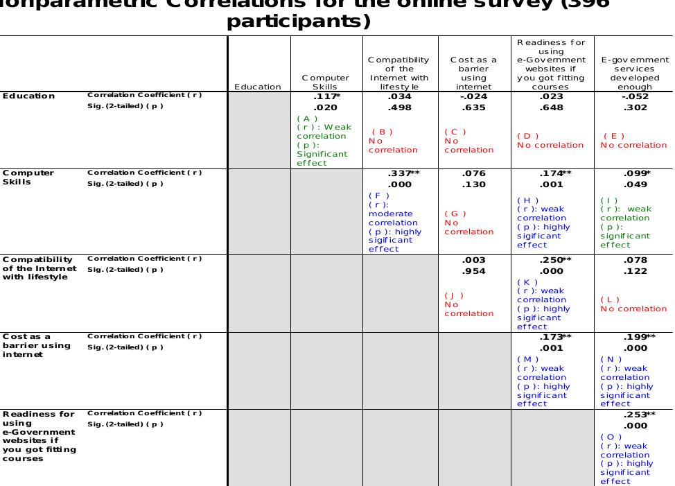 Table 2: the non-parametric corr test of the online survey  since our significance level of r was set at .05. Ie. the increase in the level of “education” increases the “computer skills”. In contrast, the lesser “computer skills” they have the lesser “educated” they are likely to be. The correlation/relation is weak as the r and P-Value are close to zero, which means significant effect in this relationship. Each variable affects the other one highly in a positive direction as predicted (Increase/decrease together which is called a two-tailed prediction)) The “Computer skills” and the “compatibility of the Internet with lifestyle” are positively and moderately correlated. The r=.337** and, the sig.(2 tailed P-Value=.000) which means the relationship between the two variables has a highly statistical significant effect proving that as the “computer skills” increase so does the “compatibility of the Internet with lifestyle” and vice versa.  and the “computer skills” variables. Despite this, the effect of the relationship between the two variables is statistically significant because the Sig.(2 tailed P- Value=.020) and 