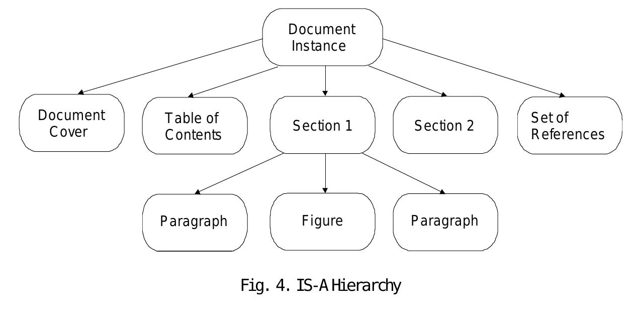 Hire QUNVAT LOU! VOUWCOC! POLLVIIGt GM UY UGG THMUE LS 40 NGO WL LoPper t LU VV the representation and manipulation of multimedia documents.  The view of the world as a set of relations in relational model has shown to be useful for not only representation but also for manipulation. The theoretical founda- tions of the relational data model enable various well-defined operations to be per-  formed on relations. As a result, the relational data model is ideal for many simple business applications. On the other hand, multimedia applications deal with complex structures. For example, the book cover, preface, introduction, various chapters, and references form the components of a book and cannot be treated as simple attributes of an entity. The book, consisting of these components, has to be collectively treated as ¢ composite entity. It is not possible to represent composite entities using a relational model without placing a tremendous burden on the application program in order tc maintain the complex structures. 