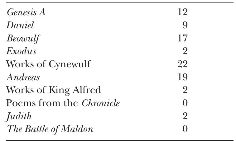 Table 2. Instances of nonparasiting discover- able from the application of Terasawa’s law.  DD J  11. Excluded from the figures in the table are verses like py les him westengryre (Exodu. 117b), since westen- is etymologically disyllabic. The included verses are these: Genesis A ga 103b, 111b, 165b, 1033b, 1384b, 2292b, 2340a, 2384a, 2401a, 2514b, 2521b; Daniel 13.9a 1554, 308a, 315b, 337b, 378b, 426a, 605b, 709a; Beowulf 46b, 718a, 757a, go6b, 1018b 1079a, 1105a, 1162a, 11874, 1301a, 1676a, 1681a, 1979a, 27424, 2750a, 2795a, 283g9a Exodus 43a, 548a; Fates of the Apostles 74a, 80a; Elene 42a, 106b, 291b, 485a, 681a, 763a 832a, g62a, 1071a, 1303a, 1304a, 1321a; Christ II 450a; Juliana 199a, 238b, 248b, 395a 428a, 461b, 6374; Andreas 144b, 160b, 418a, 801a, 819a, 893b, 938a, 1004b, 1005), 1021a 1101a, 1237a, 1253b, 14174, 1430a, 1447b, 1527a, 1621a, 1646a; The Meters of Boethiu. 4.204, 20.162a; Judith 243b, 259b. 
