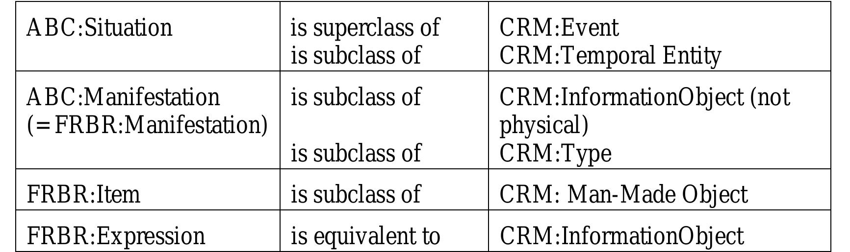 A comparison of property definitions in the two models revealed the following equivalences, subsumption relationships and differences: 