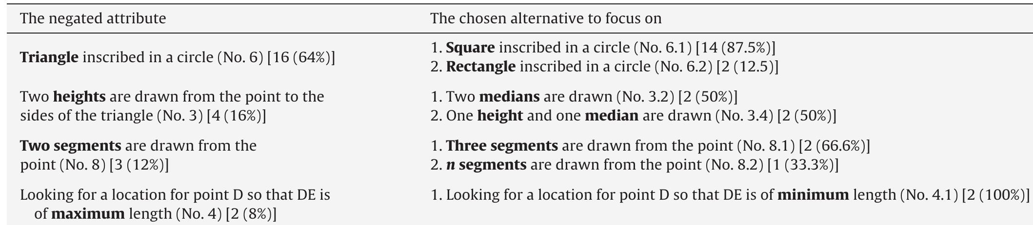 The distribution of the negated attributes and alternatives chosen by the PTs for further investigation.  Table 2 