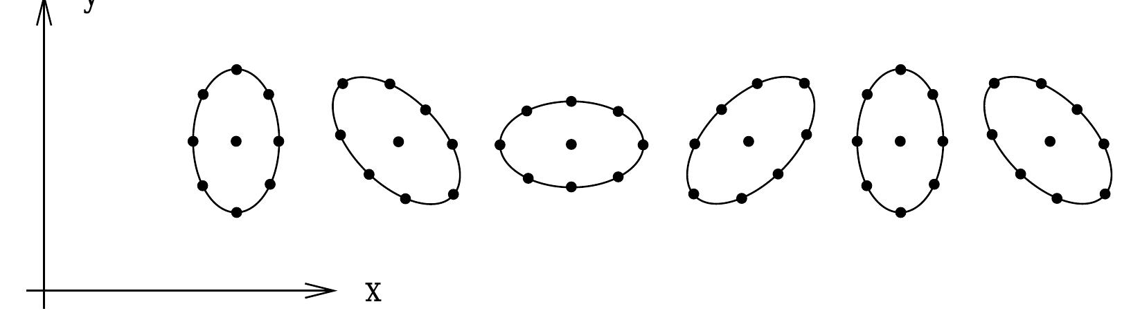 The effect of a pure Cp wave would be to rotate the particles in a right-handed sense  around the ring; they just move in little epicycles.)  We can relate the polarization states of classical gravitational waves to the kinds of particles we would expect to find upon quantization. The electromagnetic field has two in- dependent polarization states which are described by vectors in the x-y plane; equivalently. a single polarization mode is invariant under a rotation by 360° in this plane. Upon quan- tization this theory yields the photon, a massless spin-one particle. The neutrino, on the other hand, is also a massless particle, described by a field which picks up a minus sign under rotations by 360°; it is invariant under rotations of 720°, and we say it has spin-5. 