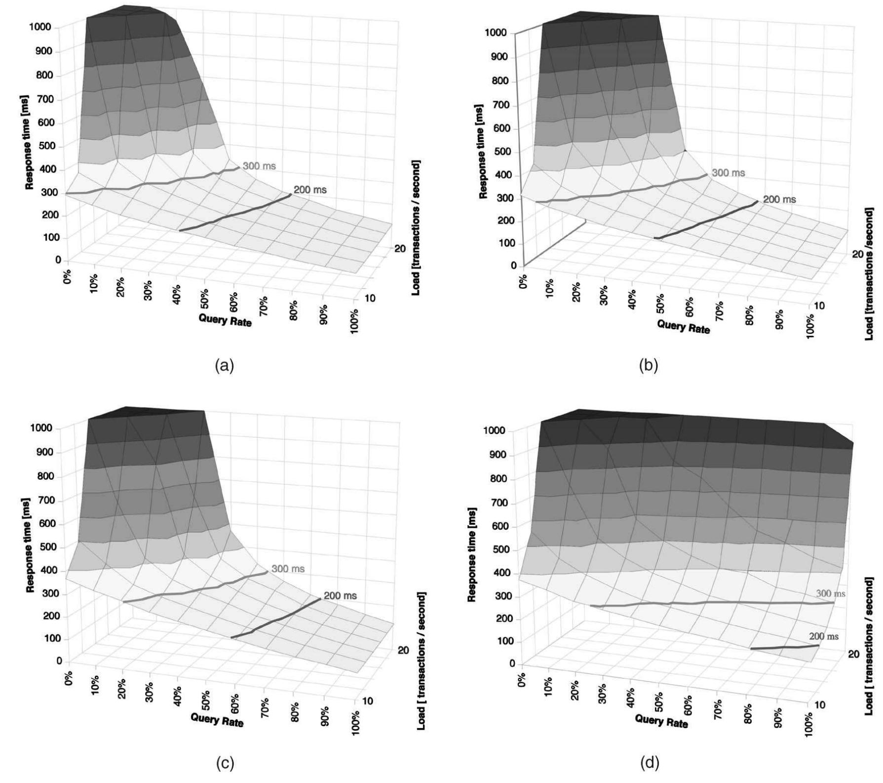 Fig. 19. Performance with changing query proportion and changing loads. (a) Certification based, (b) weak voting, (c) distributed locking, and (d) primary copy. 