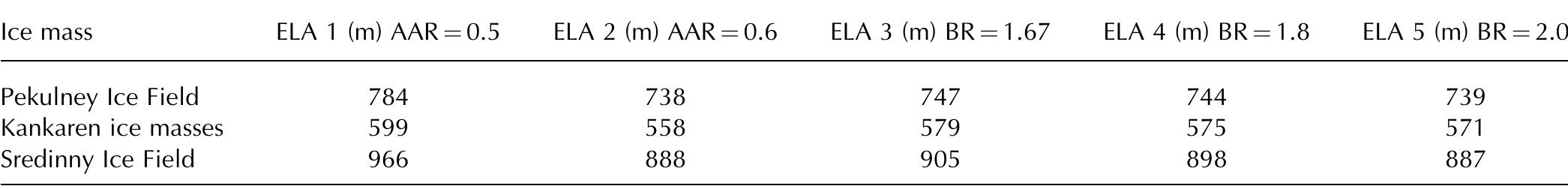 Table 1. Equilibrium line altitudes (ELAs) of reconstructed gLGM ice masses in the Pekulney, Kankaren and Sredinny mountains.  All ELA estimates are measured in metres above modern sea level. 