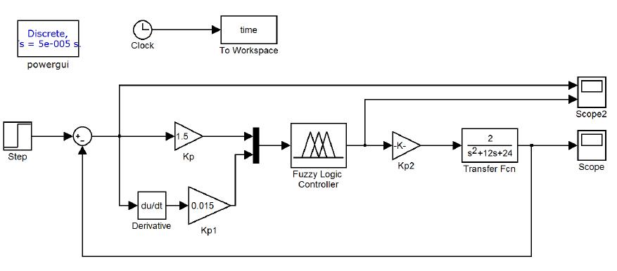 Figure 5. Designed model in MATLAB/Simulink environment.  to sudden load decrement and increment. The specifications of the hardware used are available in Appendix A. Two controllers are applied under the same circumstances to have a fair comparison, PID controller and the optimized FLC (FLCO). Wave forms of Fig. 7 are the results obtained from the experiment performed. The top waveform represents the speed response of the controllers to a sudden load increment 
