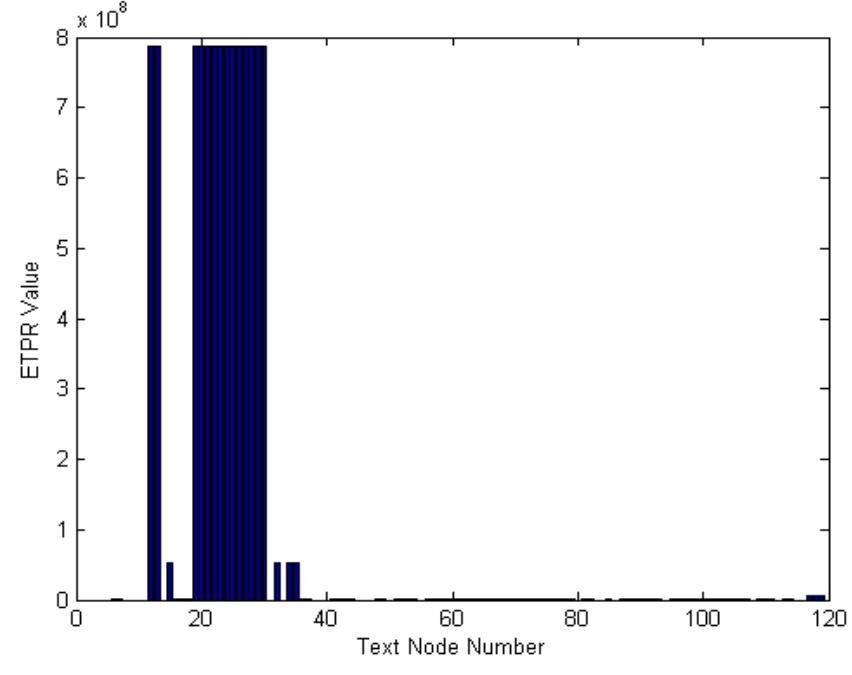 Figure 6. ETPR of each node from the web news in Figure 1 A. CONTENT EXTRACTION  Figure 6 shows the ETPR-histogram ordering by preorder traversal of the text nodes for the page in Figure 1. It is similar to Figure 5, the tag paths having a common ETPR value gather together, which indicates that content nodes gather together and noise nodes also gather together. Compared to Figure 5, ETPR is better suited for identifying web news because of the more obvious difference between sections. The difference between the  two calculation methods is discussed in detail in Section 5. 