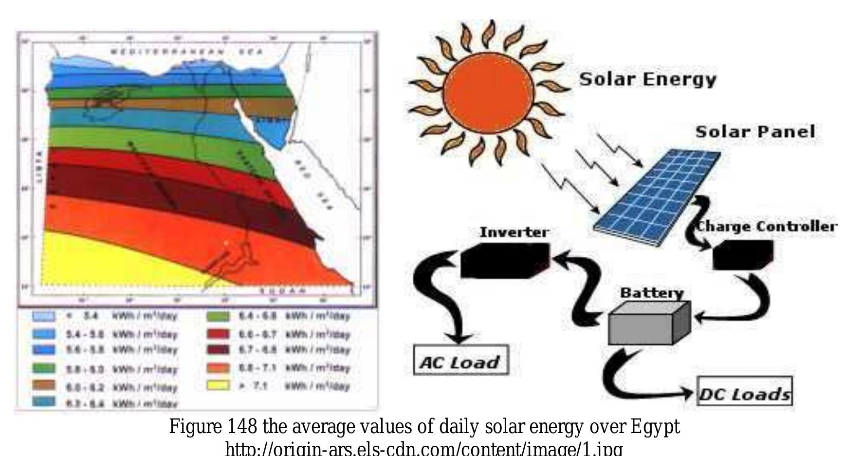 The average solar input over the year, H (kW h/m?/day):  Jsing PV panels to generate electricity & hot water as shown in figures 149 - 150 ¢ Photovoltaic System Design  x  a e a CO Cn  Table 31 the ¢ average daily load energy requirements for residential units 