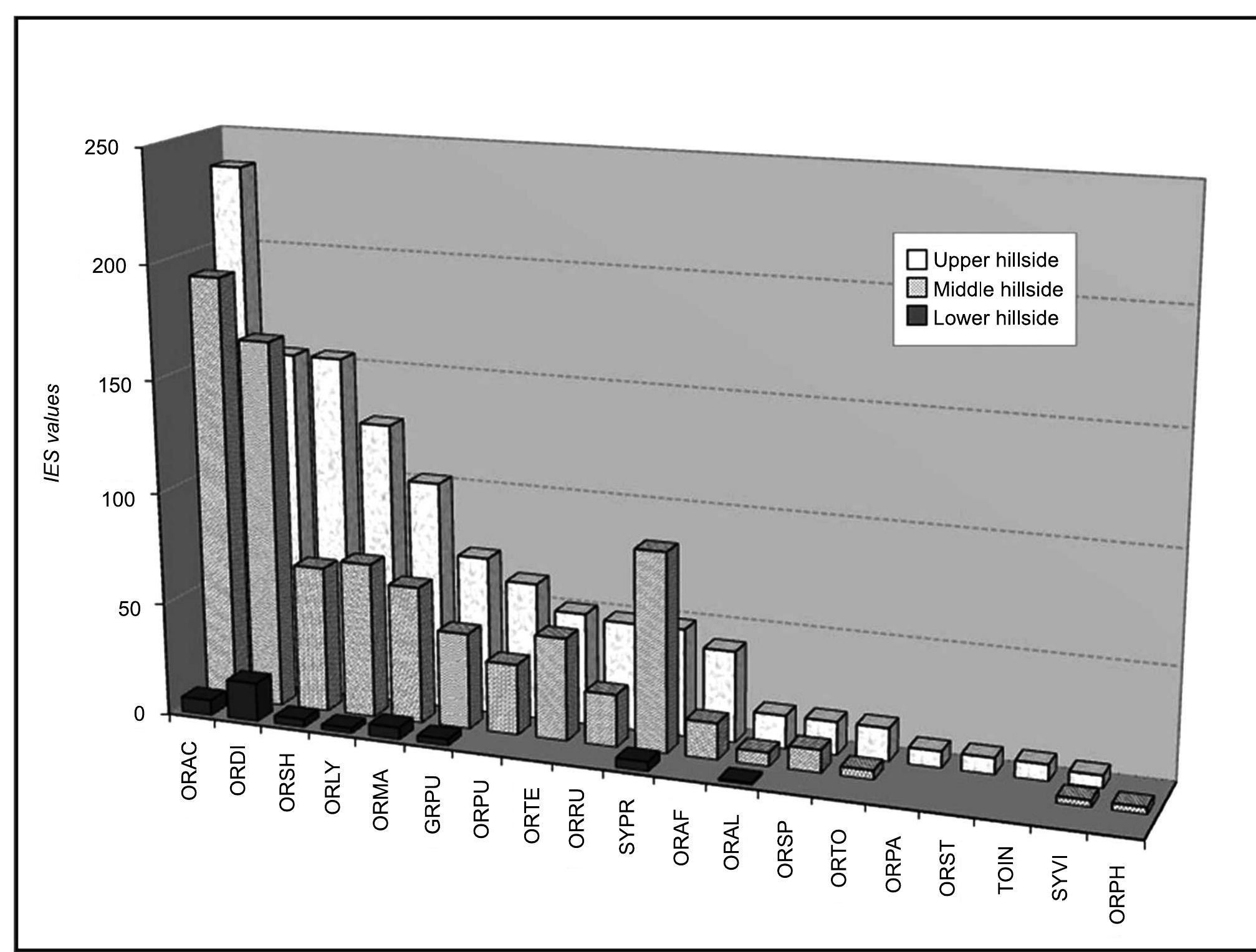 Figure 8. Comparative representation of IES values of epiphytic bryophyte species along an altitudinal transect  At lower altitudes, the wood is open due to the strong anthropic impact to which lower hillsides have been subject in the past. In other words, face to the hot and dry climate, this impoverished and cleared wood gives little protection against desicca- tion due to major insolation and minor obstacles to wind. This leads to a drastic floristic reduction, since, as mentioned above, most of the epiphytic species disappear and only the xerophytic moss O. diaphanum is abundant in this environment. As the altitude increases, environmental conditions undergo a progressive softening: temperature lowers and air humidity increases. Moreover, the wood canopy turns denser and offers major protection against wind and insolation, which produces a  Changes in epiphyte bryo-vegetation related to altitude have been described in extratropical envi- ronments (e.g., Barkman 1958; Vitt 1991; Lara 